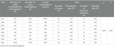 Investigation of hospital-acquired infections prevalence and analysis of influencing factors: a case study of a specialized infectious disease hospital in Chongqing, 2017–2023